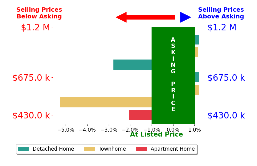 Haley Man's sold homes closed 0.3% below asking on average, with 1 homes above, 1 below, and 1 at asking price.