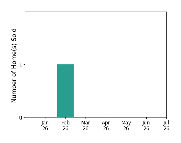 Bar chart of total home sales by Paulo Maciel over the past 12 months