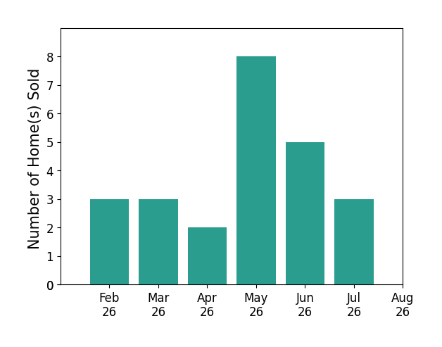 Janice Easom sold 3 homes in February 2026, 3 homes in March 2026, 2 homes in April 2026, 8 homes in May 2026, 5 homes in June 2026, 3 homes in July 2026, for a total of 24 homes.