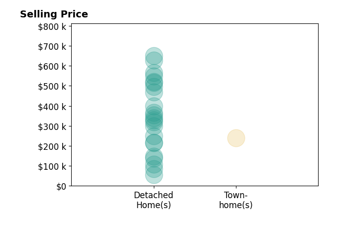 Janice Easom's sold homes include detached homes from $55K to $650K, townhomes at $239K.