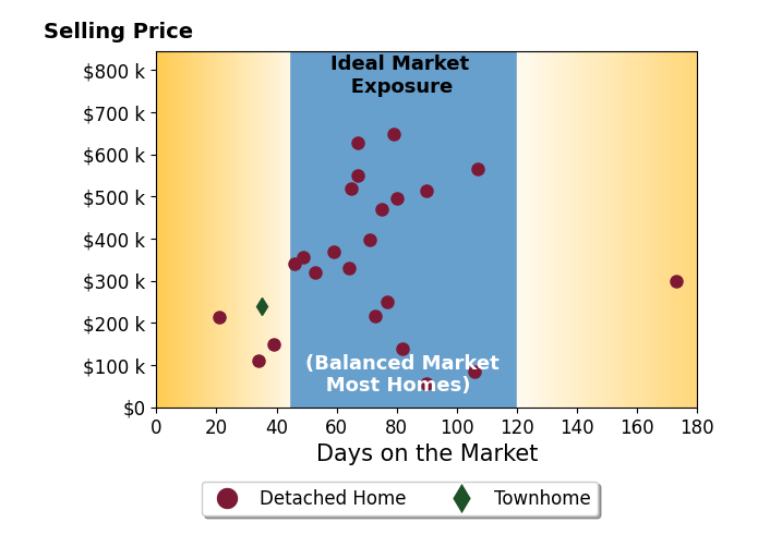Janice Easom's sold homes were on the market for an average of 70 days, ranging from 21 to 173 days, with an average sold price of $344K.