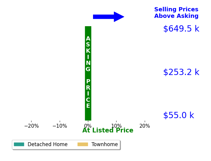 Janice Easom's sold homes closed 0.0% at asking on average, with 0 homes above, 0 below, and 24 at asking price.