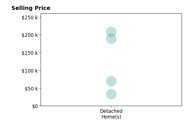 Sharon Bradford's sold homes include detached homes from $33K to $208K.