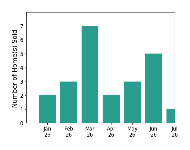Bar chart of total home sales by Braithan Stoltenberg over the past 12 months