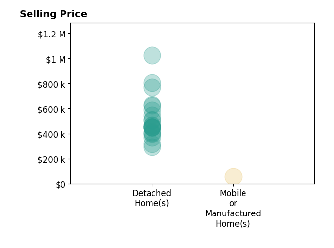 Histogram of home sales price ranges for Braithan Stoltenberg