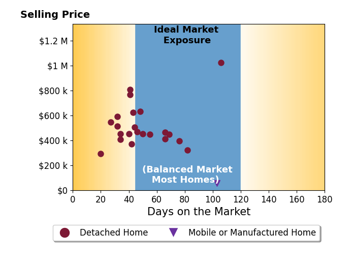 Bar chart of average days on market for Braithan Stoltenberg's listings