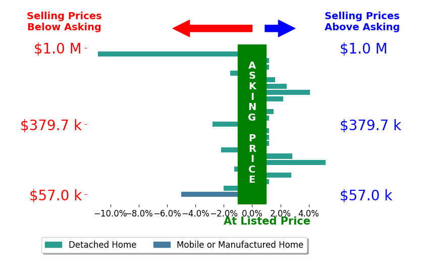 Bar chart comparing asking price vs selling price for Braithan Stoltenberg