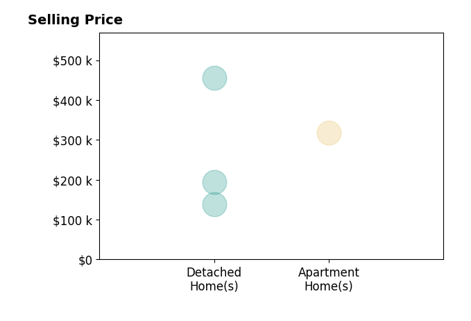 Jason Dauphin's sold homes include detached homes from $139K to $455K, apartment homes at $318K.