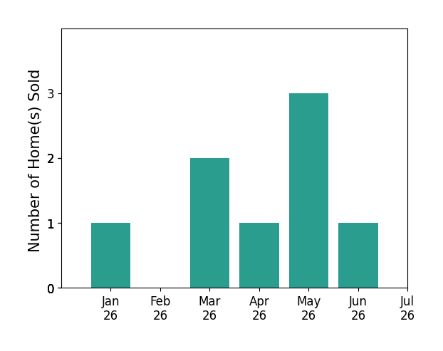 Bar chart of total home sales by Kimberlee Williams over the past 12 months