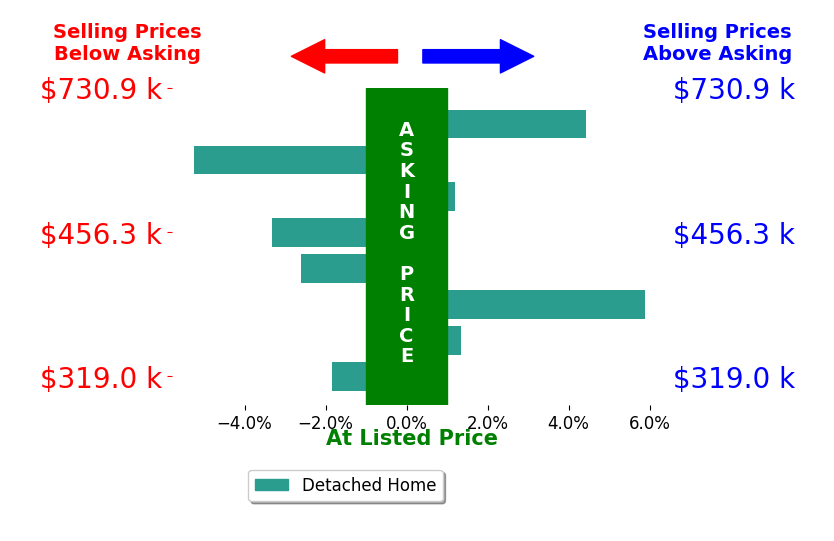 Bar chart comparing asking price vs selling price for Kimberlee Williams