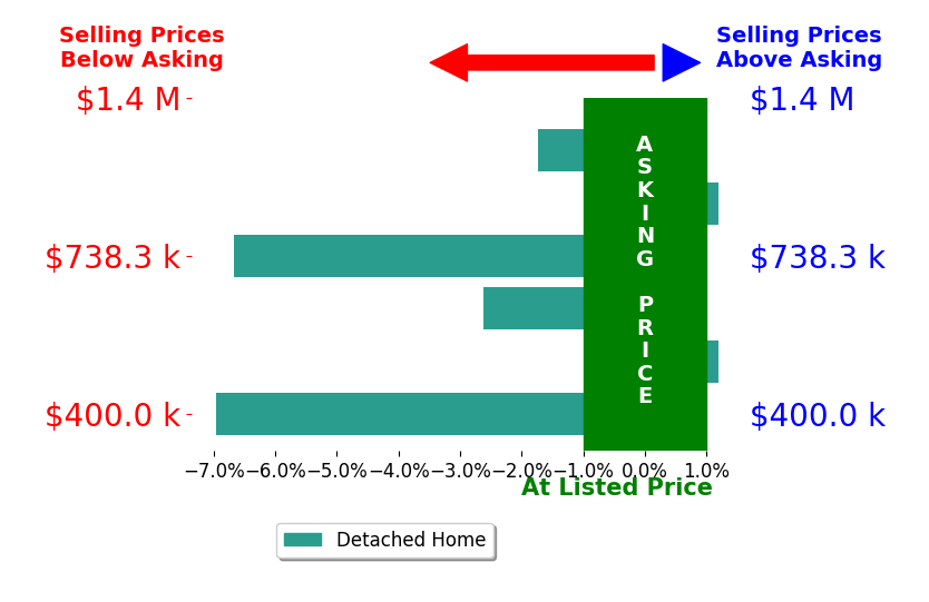 Bar chart comparing asking price vs selling price for Clarence Oliveira