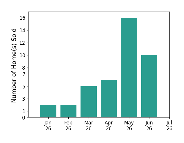 Bar chart of total home sales by Lisa Celestino over the past 12 months