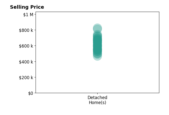 Histogram of home sales price ranges for Lisa Celestino