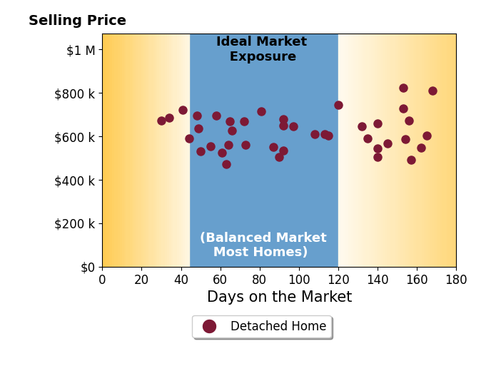 Bar chart of average days on market for Lisa Celestino's listings