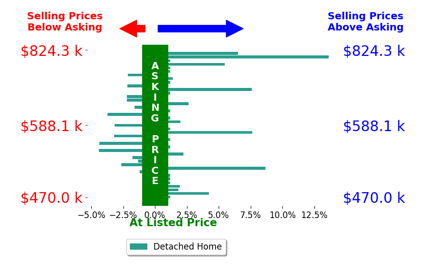 Bar chart comparing asking price vs selling price for Lisa Celestino