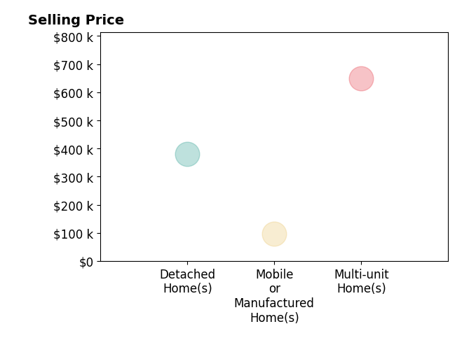 Histogram of home sales price ranges for Demetrio Robles