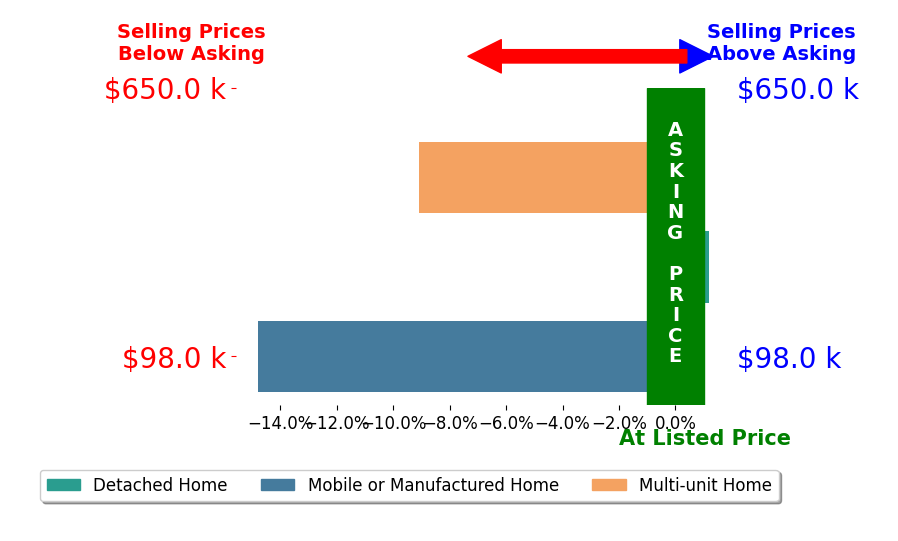 Bar chart comparing asking price vs selling price for Demetrio Robles
