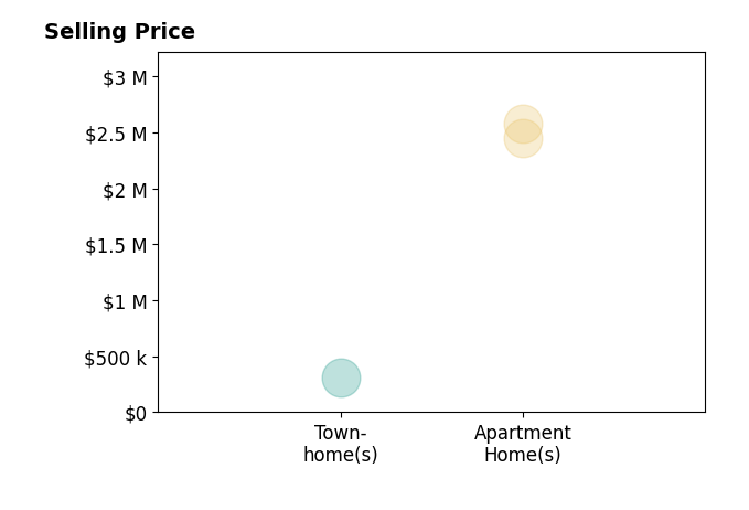 Histogram of home sales price ranges for Nicolas Barbara