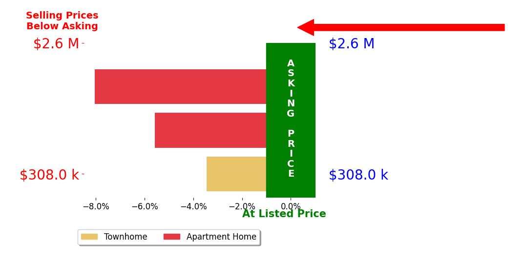 Bar chart comparing asking price vs selling price for Nicolas Barbara