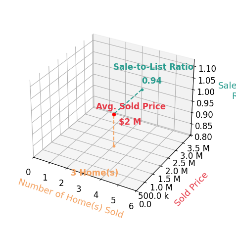 Chart showing sale-to-list price ratio for Nicolas Barbara