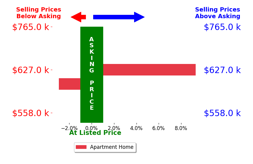 Bar chart comparing asking price vs selling price for Helen Chong