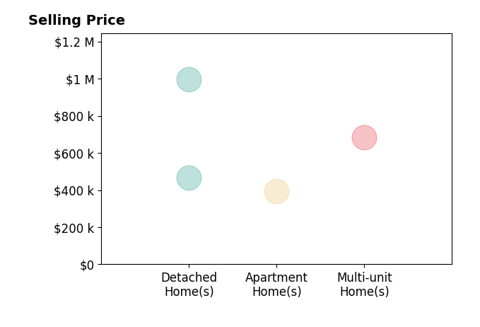 Histogram of home sales price ranges for Lisa Becker