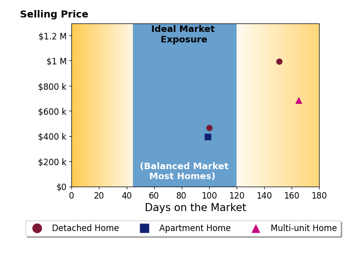 Bar chart of average days on market for Lisa Becker's listings
