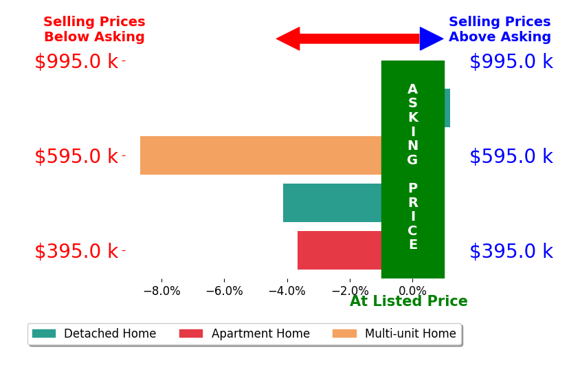 Bar chart comparing asking price vs selling price for Lisa Becker