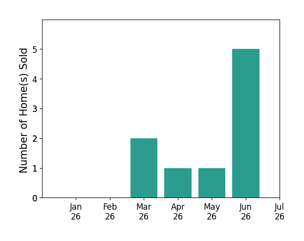Bar chart of total home sales by Sarah Catalina over the past 12 months