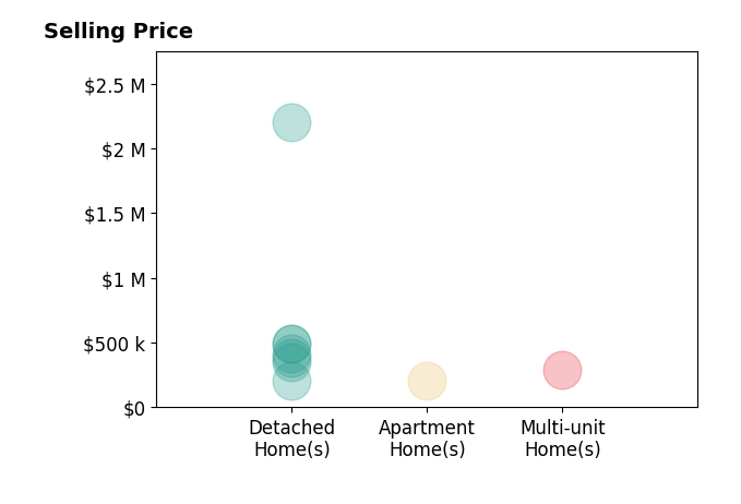 Histogram of home sales price ranges for Sarah Catalina
