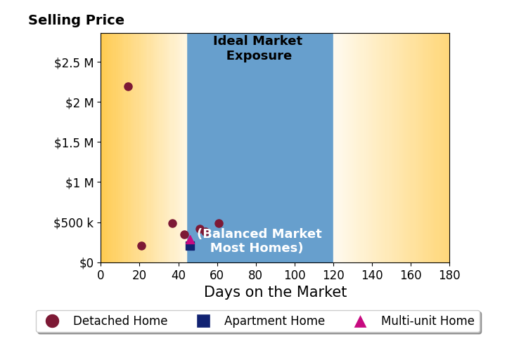 Bar chart of average days on market for Sarah Catalina's listings