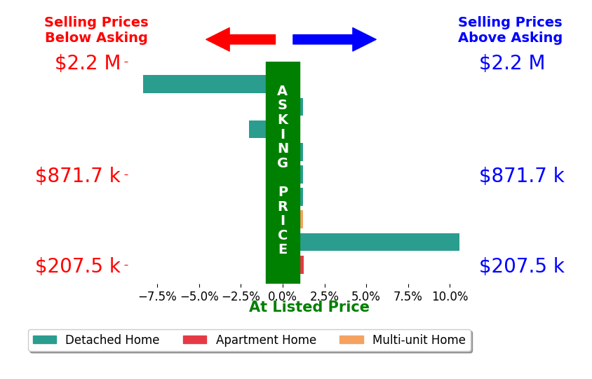 Bar chart comparing asking price vs selling price for Sarah Catalina