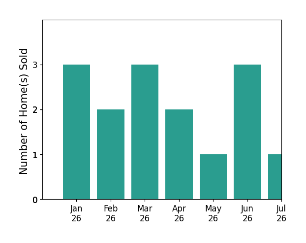 Bar chart of total home sales by Cindy Fernandez over the past 12 months