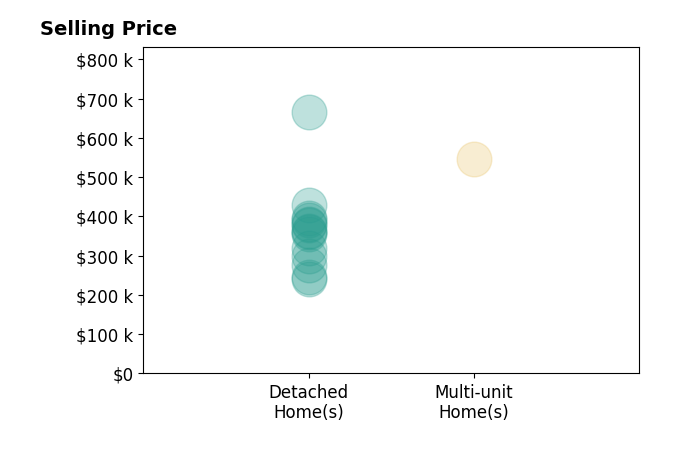 Histogram of home sales price ranges for Cindy Fernandez