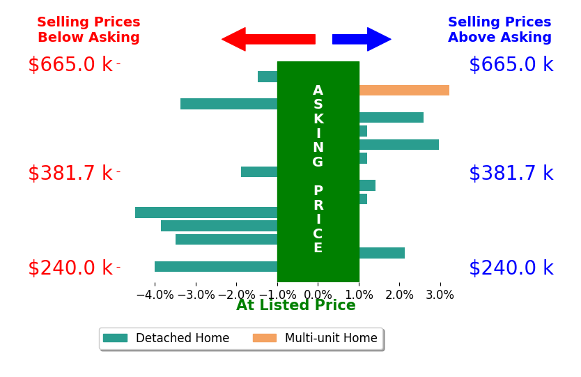 Bar chart comparing asking price vs selling price for Cindy Fernandez