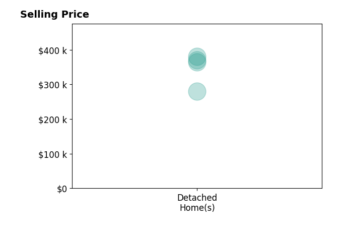 Histogram of home sales price ranges for Lydia Guillen