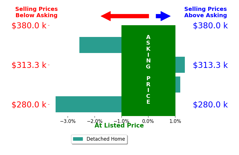 Bar chart comparing asking price vs selling price for Lydia Guillen