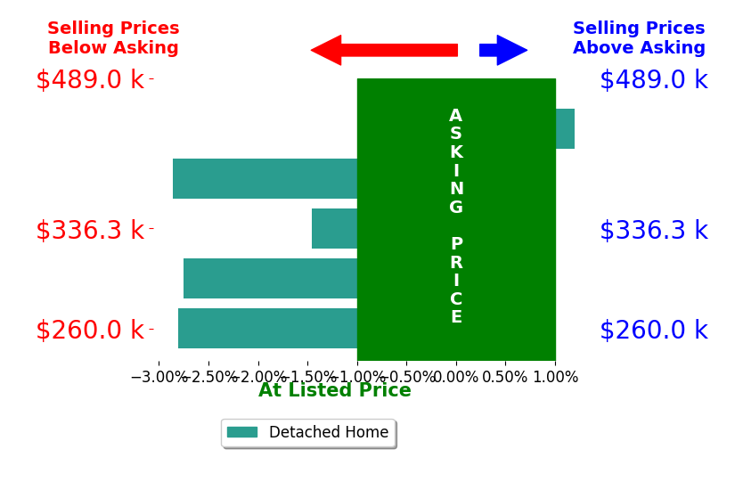 Bar chart comparing asking price vs selling price for Michael Bautista