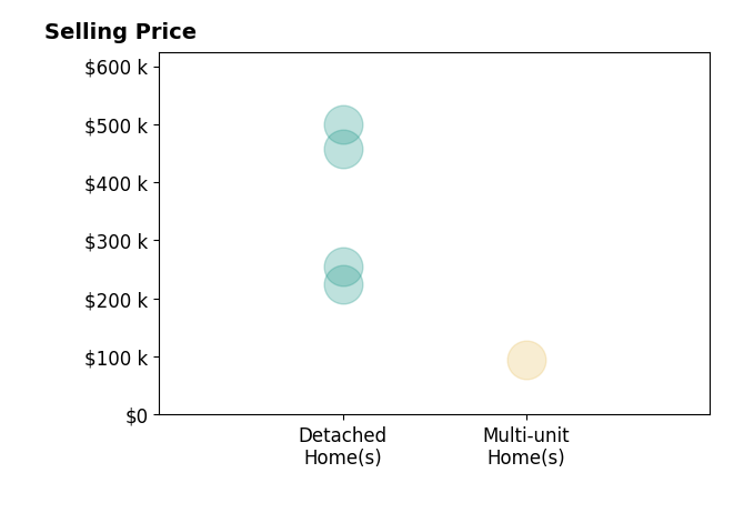 Histogram of home sales price ranges for Zachary Sprague