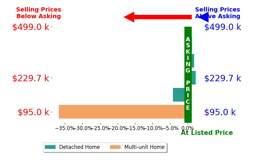 Bar chart comparing asking price vs selling price for Zachary Sprague