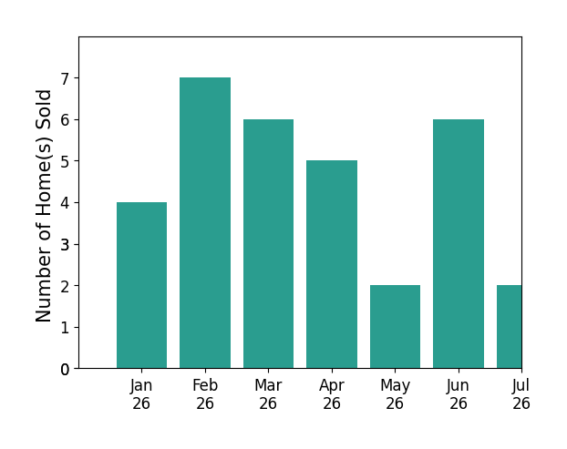Bar chart of total home sales by Karla Salazar over the past 12 months