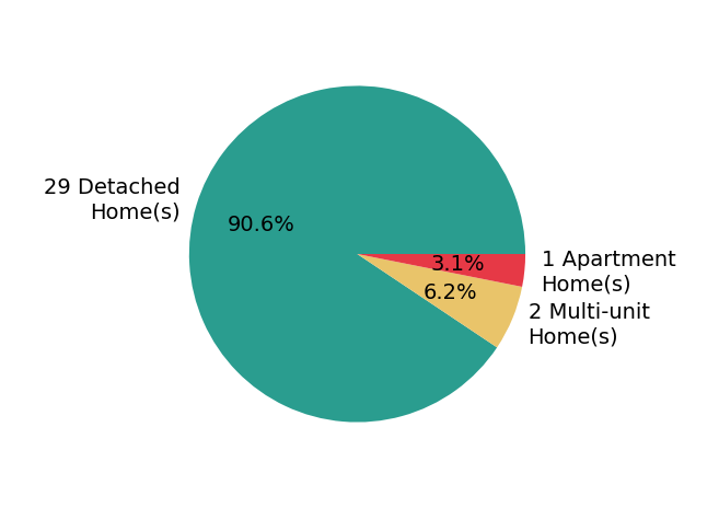 Pie chart showing home sales by property type for Karla Salazar