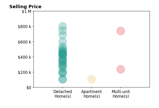 Histogram of home sales price ranges for Karla Salazar