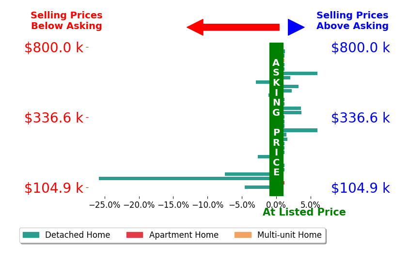 Bar chart comparing asking price vs selling price for Karla Salazar