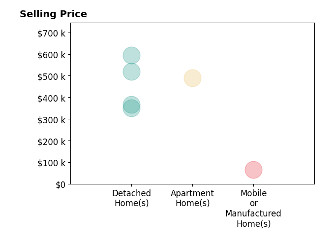 Histogram of home sales price ranges for Evan Julian