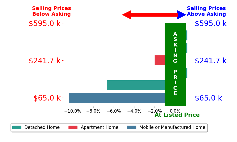 Bar chart comparing asking price vs selling price for Evan Julian