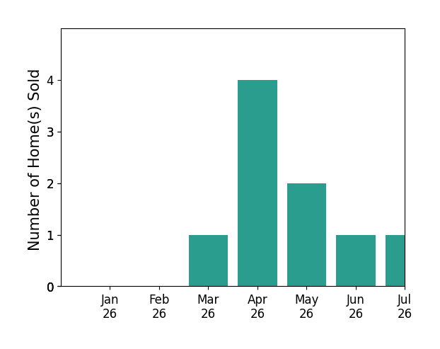 Bar chart of total home sales by Rebecca Loa over the past 12 months