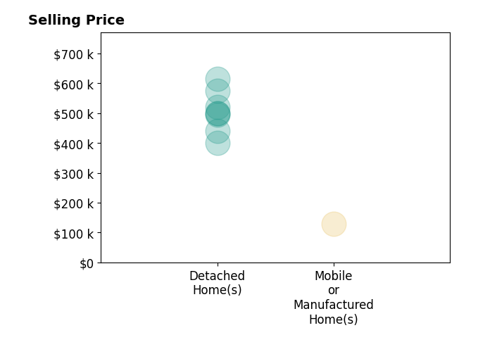 Histogram of home sales price ranges for Rebecca Loa