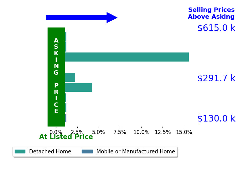 Bar chart comparing asking price vs selling price for Rebecca Loa