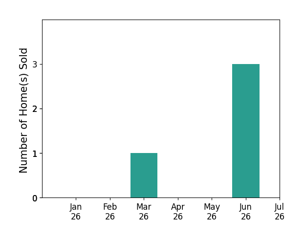 Bar chart of total home sales by Marianne Llanos over the past 12 months